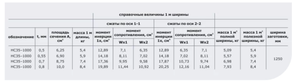 ПРОФНАСТИЛ НС35 А,В КРОВЕЛЬНЫЙ 0.7 глянец